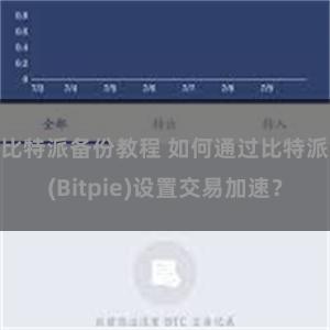 比特派备份教程 如何通过比特派(Bitpie)设置交易加速？